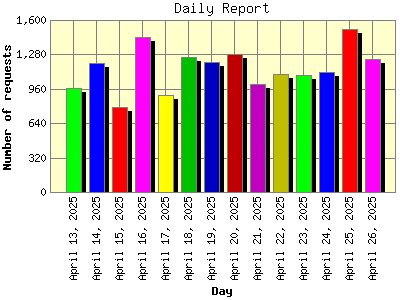 Daily Report: Number of requests by Day.