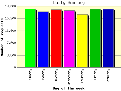 Daily Summary: Number of requests by Day of the week.