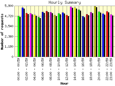 Hourly Summary: Number of requests by Hour.