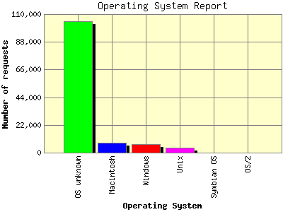 Operating System Report: Number of requests by Operating System.