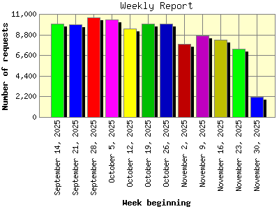 Weekly Report: Number of requests by Week beginning.